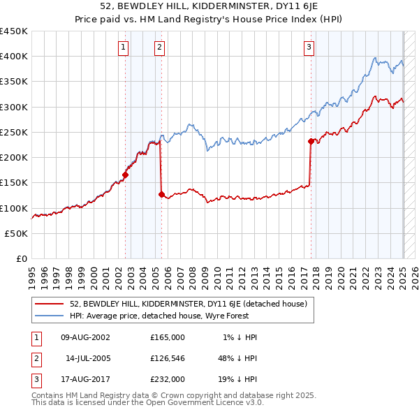52, BEWDLEY HILL, KIDDERMINSTER, DY11 6JE: Price paid vs HM Land Registry's House Price Index