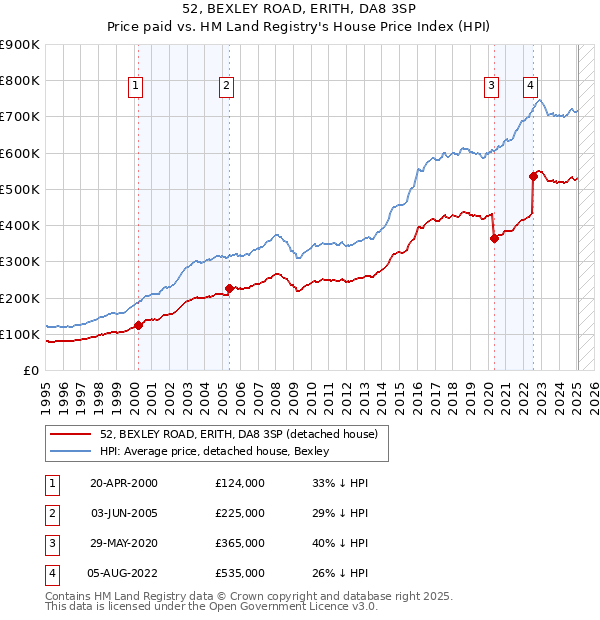 52, BEXLEY ROAD, ERITH, DA8 3SP: Price paid vs HM Land Registry's House Price Index