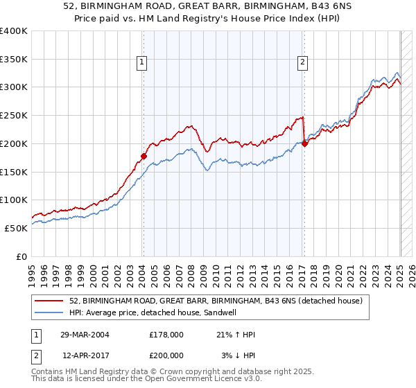 52, BIRMINGHAM ROAD, GREAT BARR, BIRMINGHAM, B43 6NS: Price paid vs HM Land Registry's House Price Index