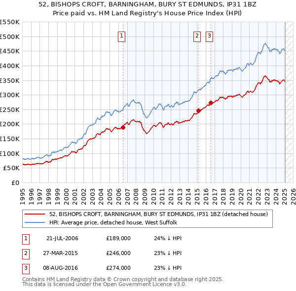 52, BISHOPS CROFT, BARNINGHAM, BURY ST EDMUNDS, IP31 1BZ: Price paid vs HM Land Registry's House Price Index