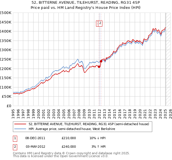 52, BITTERNE AVENUE, TILEHURST, READING, RG31 4SP: Price paid vs HM Land Registry's House Price Index