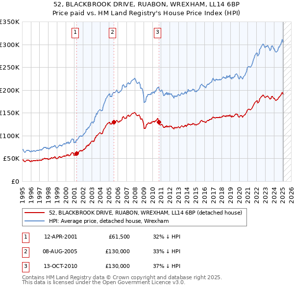 52, BLACKBROOK DRIVE, RUABON, WREXHAM, LL14 6BP: Price paid vs HM Land Registry's House Price Index