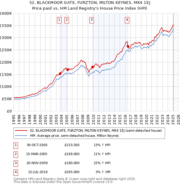 52, BLACKMOOR GATE, FURZTON, MILTON KEYNES, MK4 1EJ: Price paid vs HM Land Registry's House Price Index