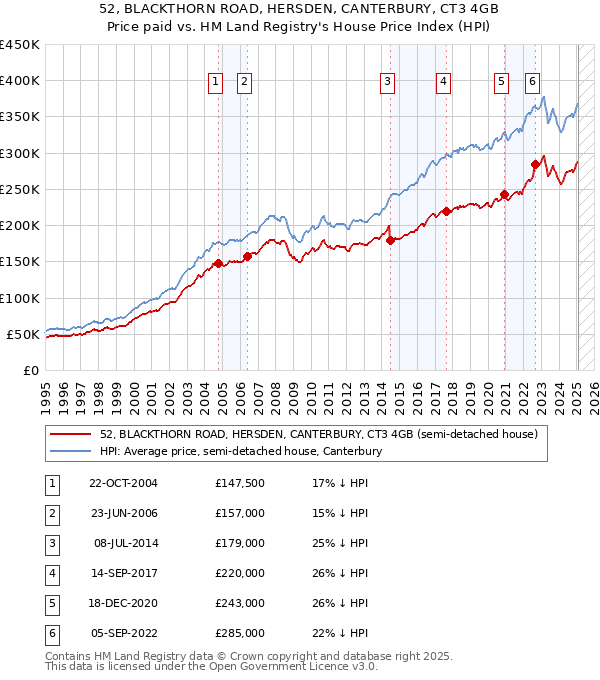 52, BLACKTHORN ROAD, HERSDEN, CANTERBURY, CT3 4GB: Price paid vs HM Land Registry's House Price Index