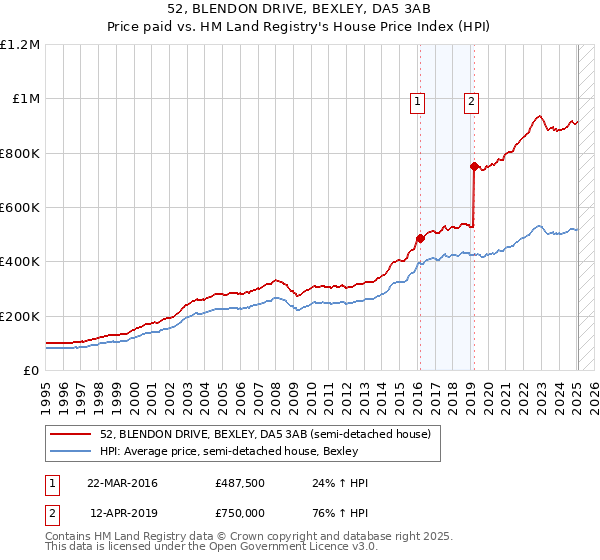 52, BLENDON DRIVE, BEXLEY, DA5 3AB: Price paid vs HM Land Registry's House Price Index