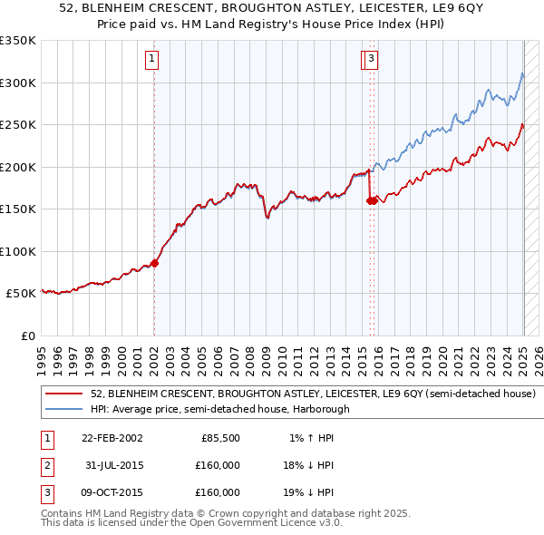 52, BLENHEIM CRESCENT, BROUGHTON ASTLEY, LEICESTER, LE9 6QY: Price paid vs HM Land Registry's House Price Index