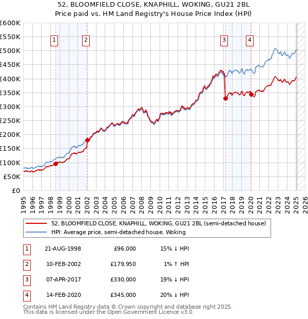 52, BLOOMFIELD CLOSE, KNAPHILL, WOKING, GU21 2BL: Price paid vs HM Land Registry's House Price Index