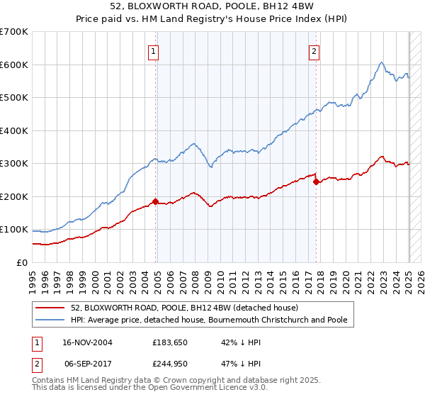 52, BLOXWORTH ROAD, POOLE, BH12 4BW: Price paid vs HM Land Registry's House Price Index