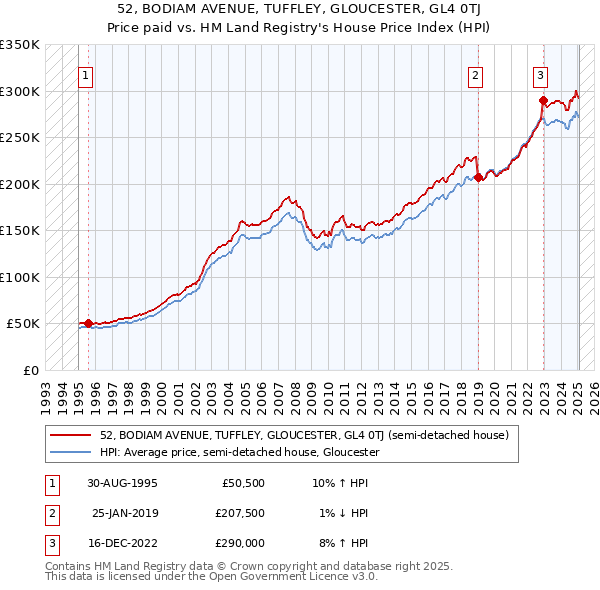 52, BODIAM AVENUE, TUFFLEY, GLOUCESTER, GL4 0TJ: Price paid vs HM Land Registry's House Price Index