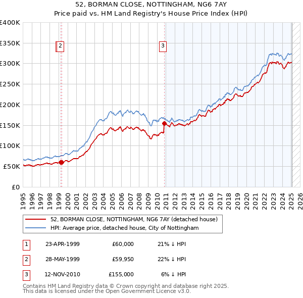 52, BORMAN CLOSE, NOTTINGHAM, NG6 7AY: Price paid vs HM Land Registry's House Price Index