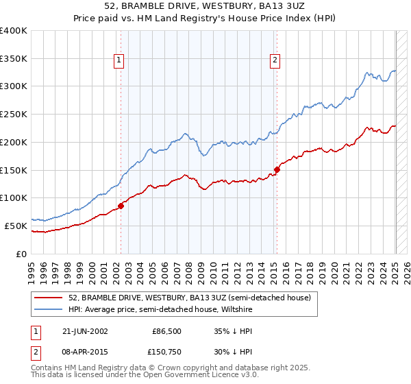 52, BRAMBLE DRIVE, WESTBURY, BA13 3UZ: Price paid vs HM Land Registry's House Price Index