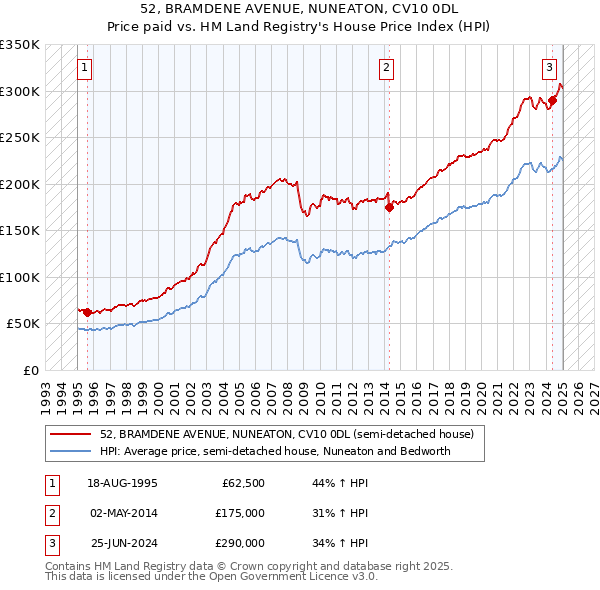52, BRAMDENE AVENUE, NUNEATON, CV10 0DL: Price paid vs HM Land Registry's House Price Index
