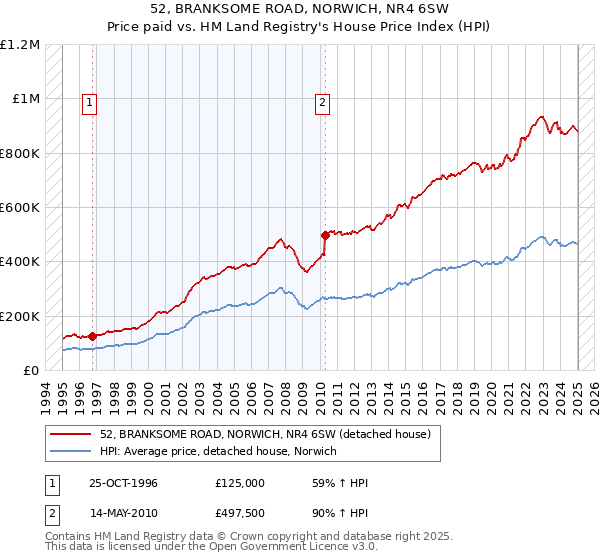 52, BRANKSOME ROAD, NORWICH, NR4 6SW: Price paid vs HM Land Registry's House Price Index
