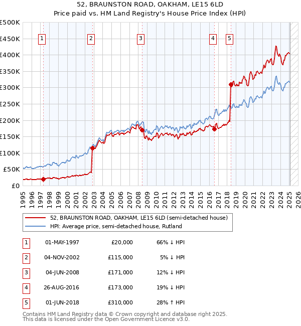 52, BRAUNSTON ROAD, OAKHAM, LE15 6LD: Price paid vs HM Land Registry's House Price Index