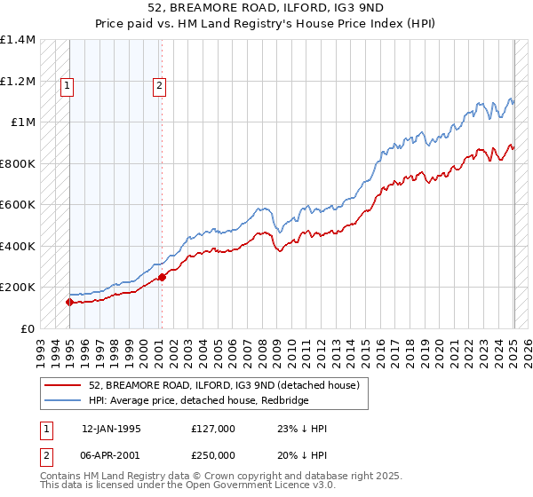 52, BREAMORE ROAD, ILFORD, IG3 9ND: Price paid vs HM Land Registry's House Price Index