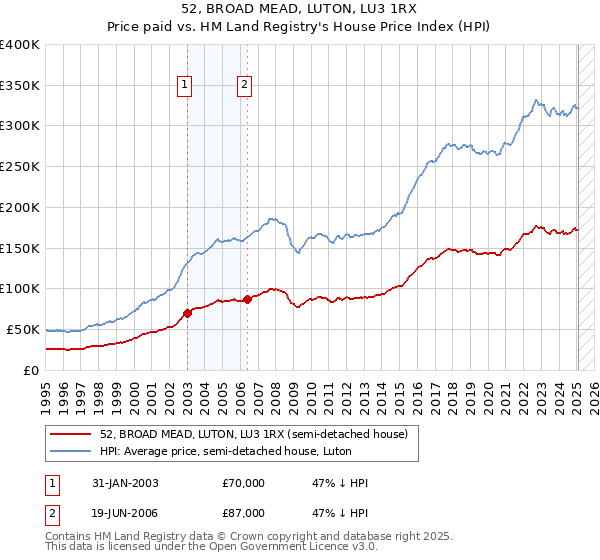 52, BROAD MEAD, LUTON, LU3 1RX: Price paid vs HM Land Registry's House Price Index
