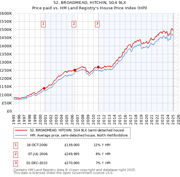 52, BROADMEAD, HITCHIN, SG4 9LX: Price paid vs HM Land Registry's House Price Index