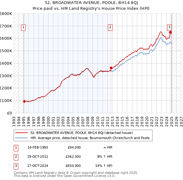 52, BROADWATER AVENUE, POOLE, BH14 8QJ: Price paid vs HM Land Registry's House Price Index