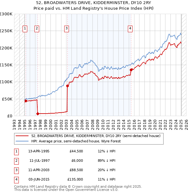 52, BROADWATERS DRIVE, KIDDERMINSTER, DY10 2RY: Price paid vs HM Land Registry's House Price Index