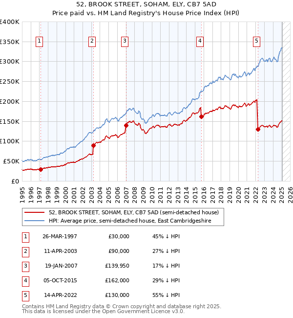 52, BROOK STREET, SOHAM, ELY, CB7 5AD: Price paid vs HM Land Registry's House Price Index