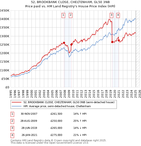 52, BROOKBANK CLOSE, CHELTENHAM, GL50 3NB: Price paid vs HM Land Registry's House Price Index