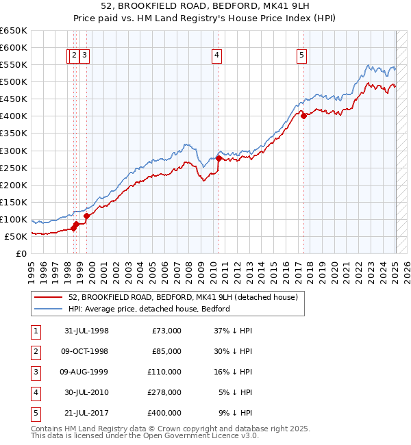 52, BROOKFIELD ROAD, BEDFORD, MK41 9LH: Price paid vs HM Land Registry's House Price Index