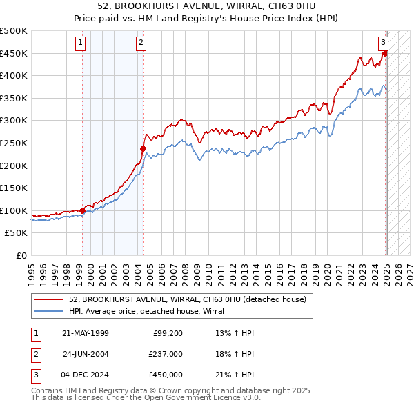 52, BROOKHURST AVENUE, WIRRAL, CH63 0HU: Price paid vs HM Land Registry's House Price Index