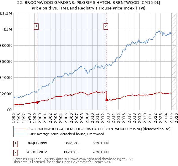 52, BROOMWOOD GARDENS, PILGRIMS HATCH, BRENTWOOD, CM15 9LJ: Price paid vs HM Land Registry's House Price Index