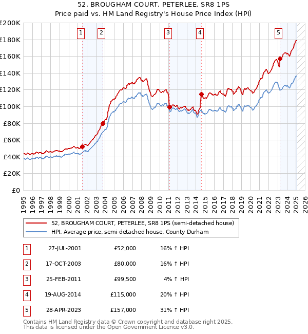52, BROUGHAM COURT, PETERLEE, SR8 1PS: Price paid vs HM Land Registry's House Price Index