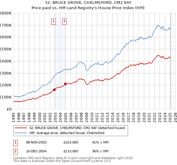 52, BRUCE GROVE, CHELMSFORD, CM2 9AY: Price paid vs HM Land Registry's House Price Index