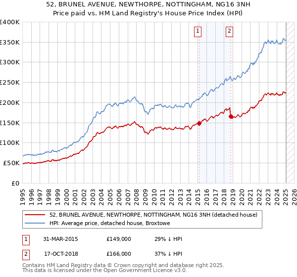 52, BRUNEL AVENUE, NEWTHORPE, NOTTINGHAM, NG16 3NH: Price paid vs HM Land Registry's House Price Index