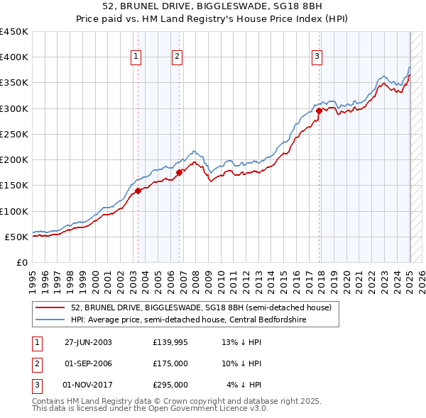 52, BRUNEL DRIVE, BIGGLESWADE, SG18 8BH: Price paid vs HM Land Registry's House Price Index