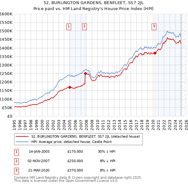 52, BURLINGTON GARDENS, BENFLEET, SS7 2JL: Price paid vs HM Land Registry's House Price Index