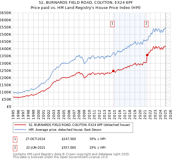 52, BURNARDS FIELD ROAD, COLYTON, EX24 6PF: Price paid vs HM Land Registry's House Price Index