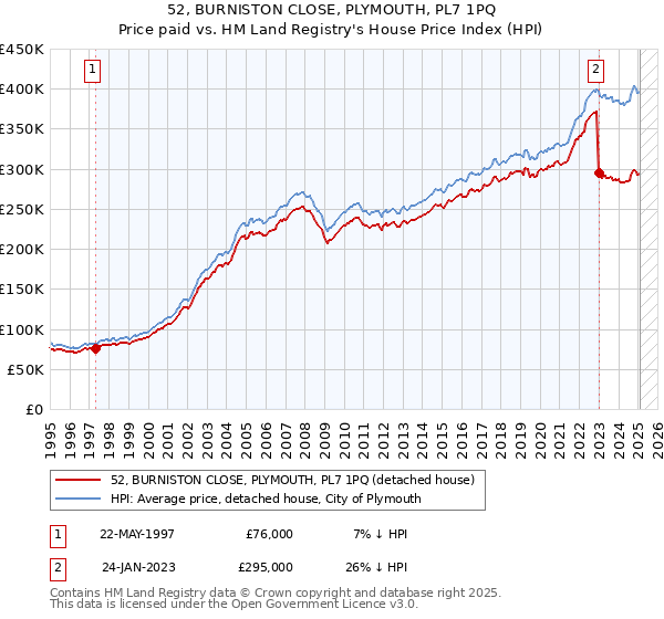 52, BURNISTON CLOSE, PLYMOUTH, PL7 1PQ: Price paid vs HM Land Registry's House Price Index