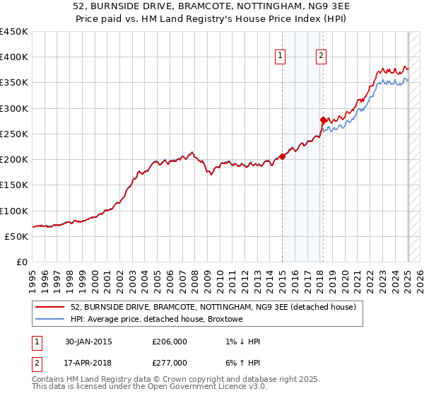 52, BURNSIDE DRIVE, BRAMCOTE, NOTTINGHAM, NG9 3EE: Price paid vs HM Land Registry's House Price Index