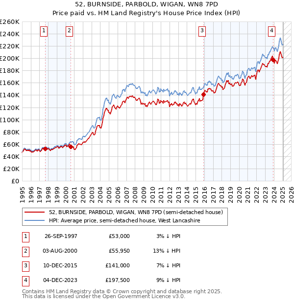 52, BURNSIDE, PARBOLD, WIGAN, WN8 7PD: Price paid vs HM Land Registry's House Price Index