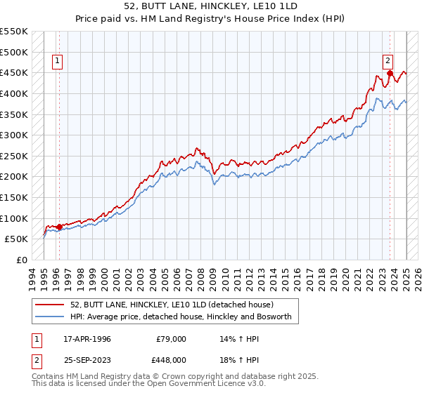 52, BUTT LANE, HINCKLEY, LE10 1LD: Price paid vs HM Land Registry's House Price Index