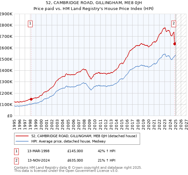 52, CAMBRIDGE ROAD, GILLINGHAM, ME8 0JH: Price paid vs HM Land Registry's House Price Index