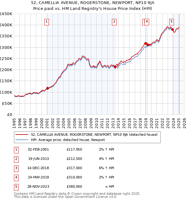 52, CAMELLIA AVENUE, ROGERSTONE, NEWPORT, NP10 9JA: Price paid vs HM Land Registry's House Price Index