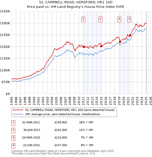 52, CAMPBELL ROAD, HEREFORD, HR1 1AD: Price paid vs HM Land Registry's House Price Index