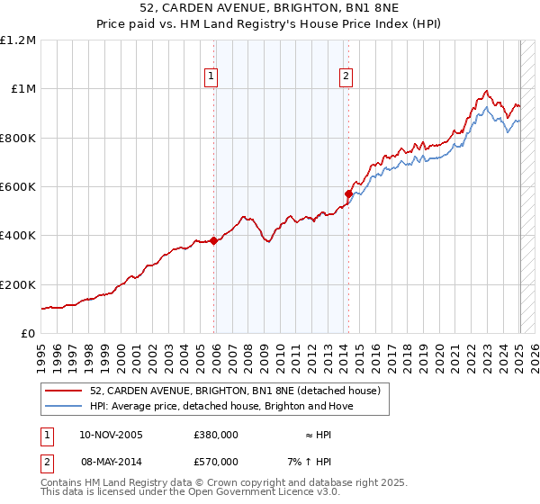 52, CARDEN AVENUE, BRIGHTON, BN1 8NE: Price paid vs HM Land Registry's House Price Index