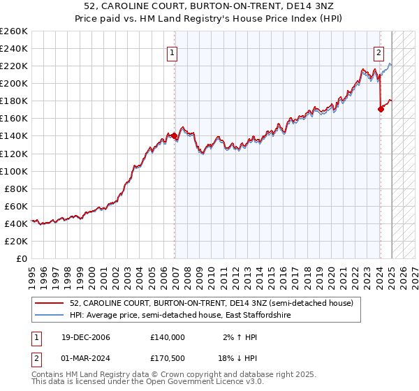 52, CAROLINE COURT, BURTON-ON-TRENT, DE14 3NZ: Price paid vs HM Land Registry's House Price Index