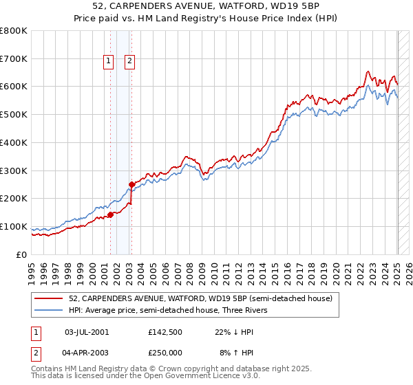 52, CARPENDERS AVENUE, WATFORD, WD19 5BP: Price paid vs HM Land Registry's House Price Index