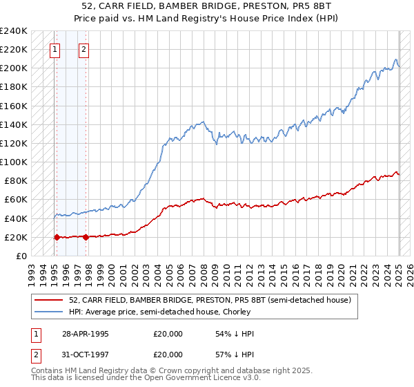 52, CARR FIELD, BAMBER BRIDGE, PRESTON, PR5 8BT: Price paid vs HM Land Registry's House Price Index