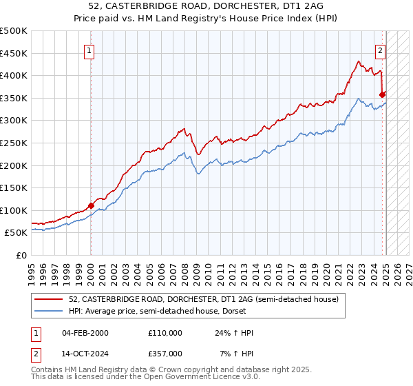 52, CASTERBRIDGE ROAD, DORCHESTER, DT1 2AG: Price paid vs HM Land Registry's House Price Index