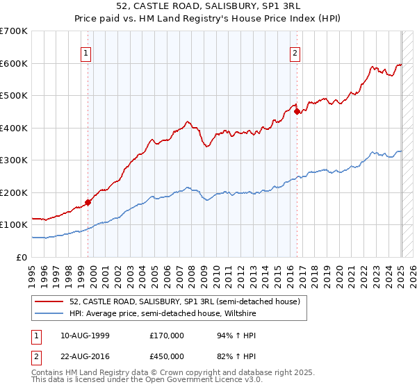 52, CASTLE ROAD, SALISBURY, SP1 3RL: Price paid vs HM Land Registry's House Price Index