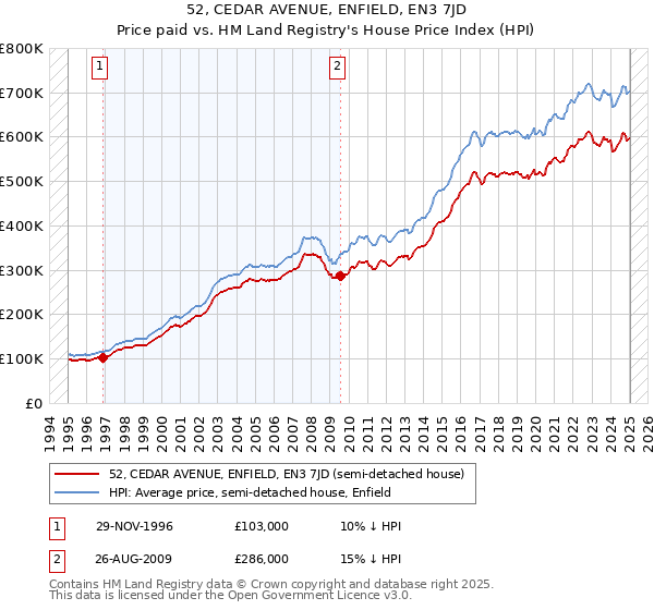 52, CEDAR AVENUE, ENFIELD, EN3 7JD: Price paid vs HM Land Registry's House Price Index