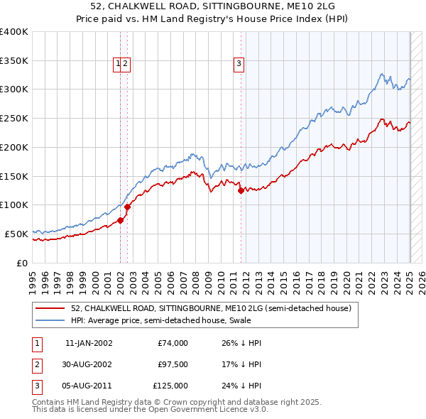 52, CHALKWELL ROAD, SITTINGBOURNE, ME10 2LG: Price paid vs HM Land Registry's House Price Index