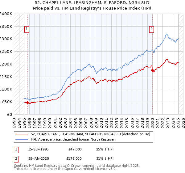 52, CHAPEL LANE, LEASINGHAM, SLEAFORD, NG34 8LD: Price paid vs HM Land Registry's House Price Index